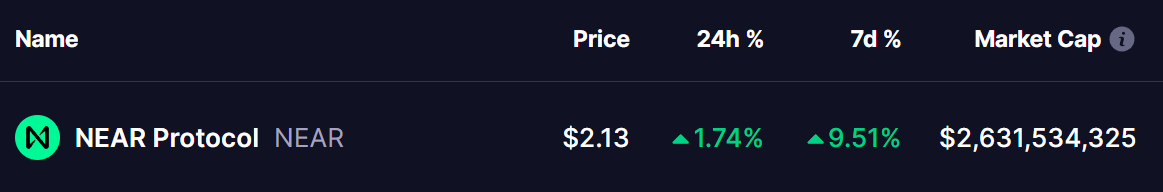 Near Protocol (NEAR) Token Price