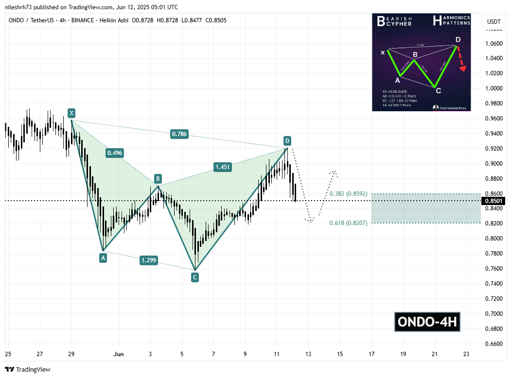Ondo (ONDO) 4H Chart