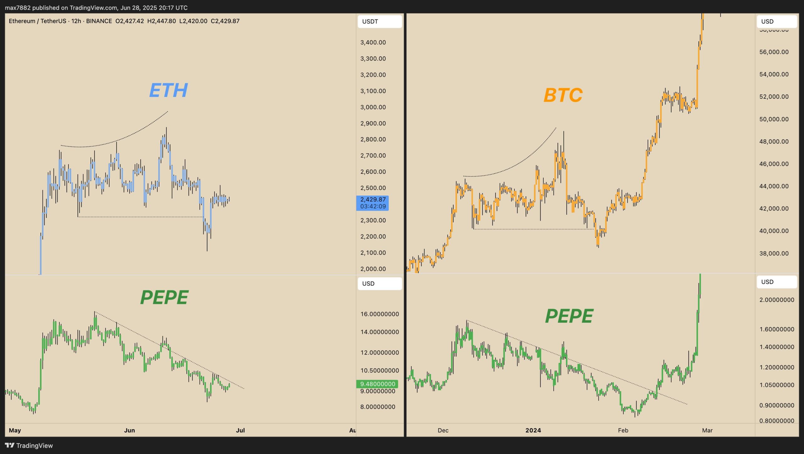 PEPE-BTC Fractal Chart
