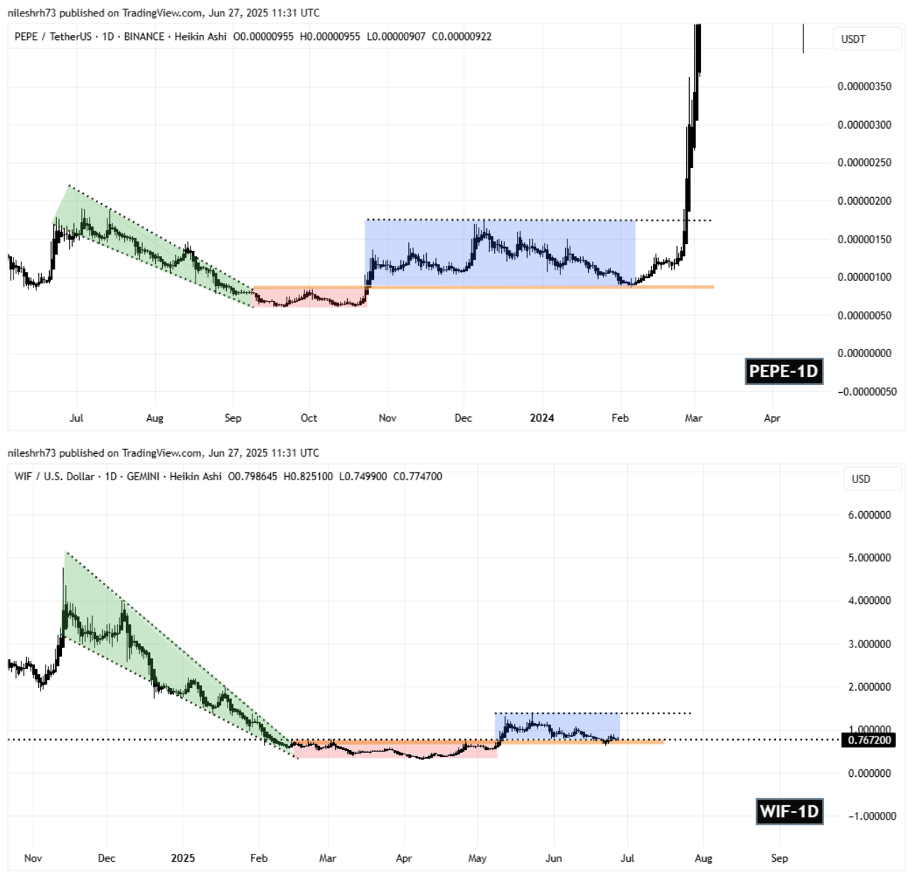 PEPE and WIF Fractal Chart