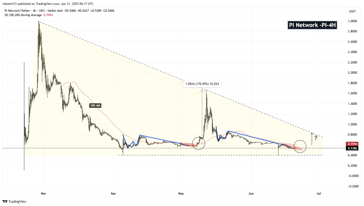 Pi Network (PI) 4H Chart