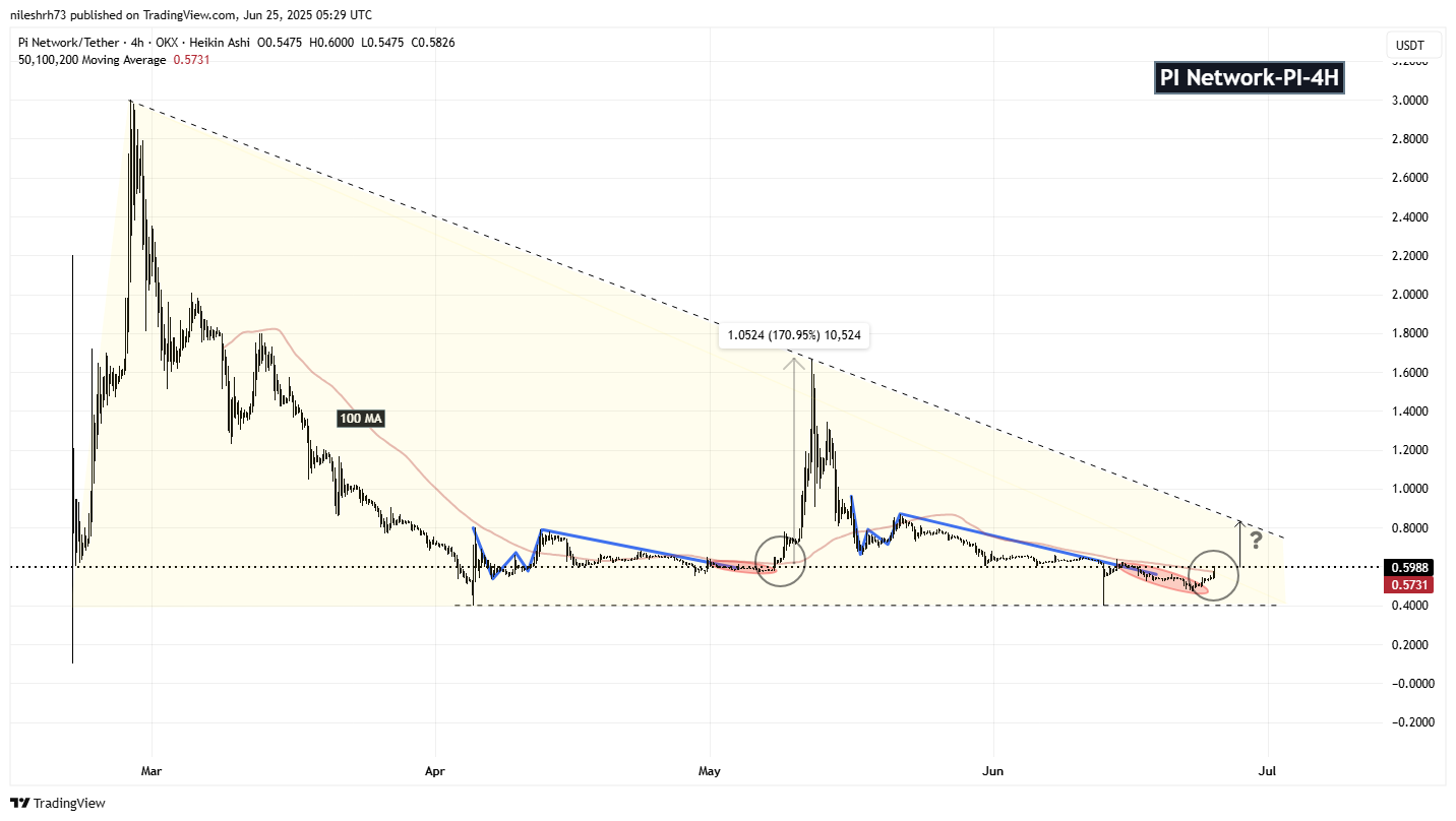 Pi Network (PI) 4H Chart