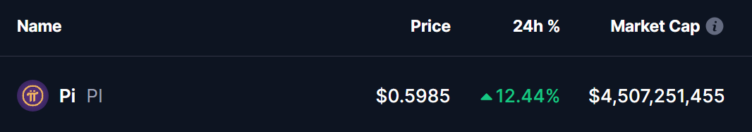 Pi Network (PI) Coin Price