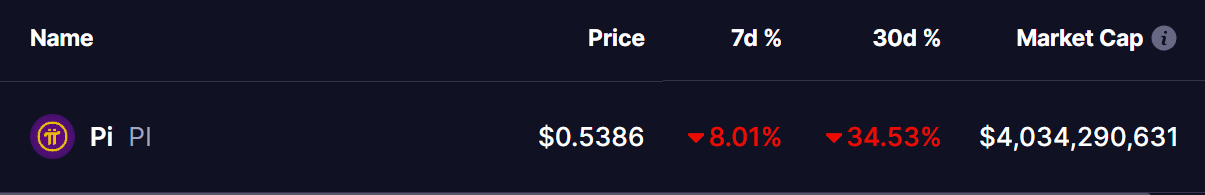 Pi Network (PI) Coin Price