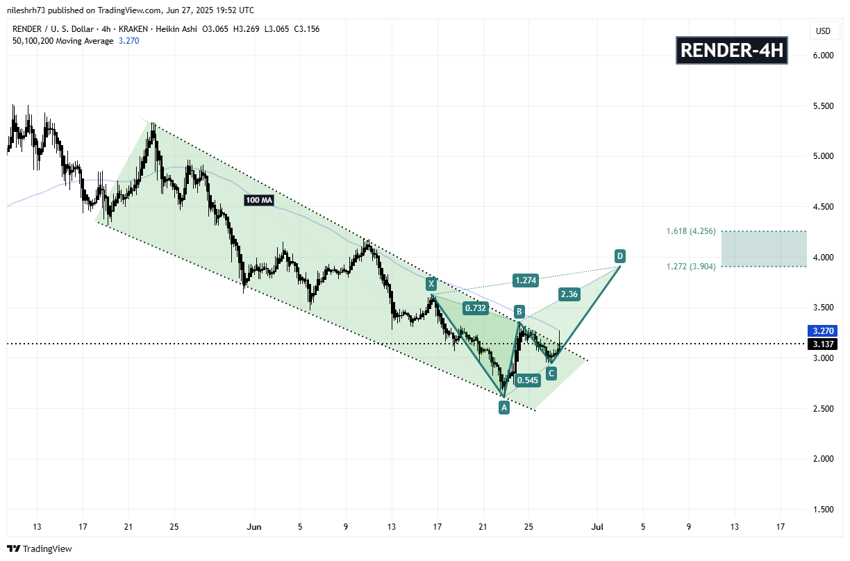 Render (RENDER) 4H Chart