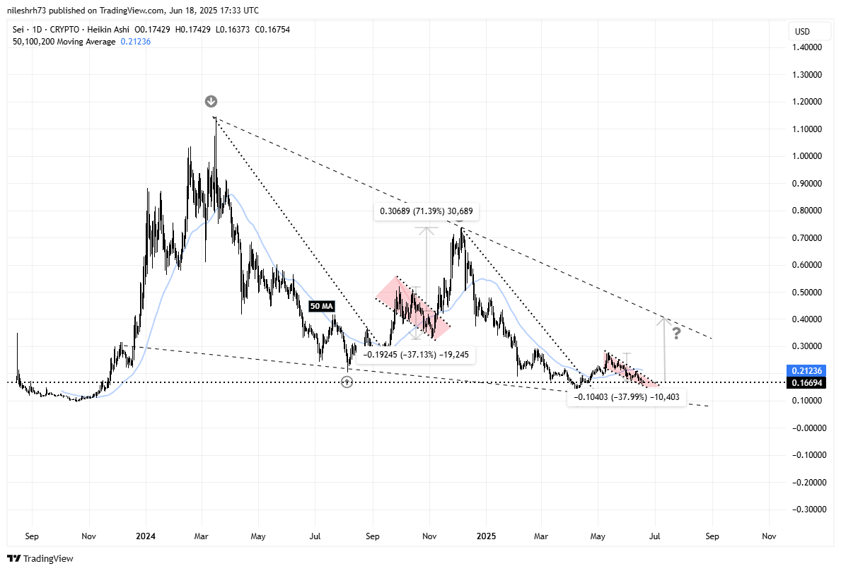 Sei (SEI) Daily Chart