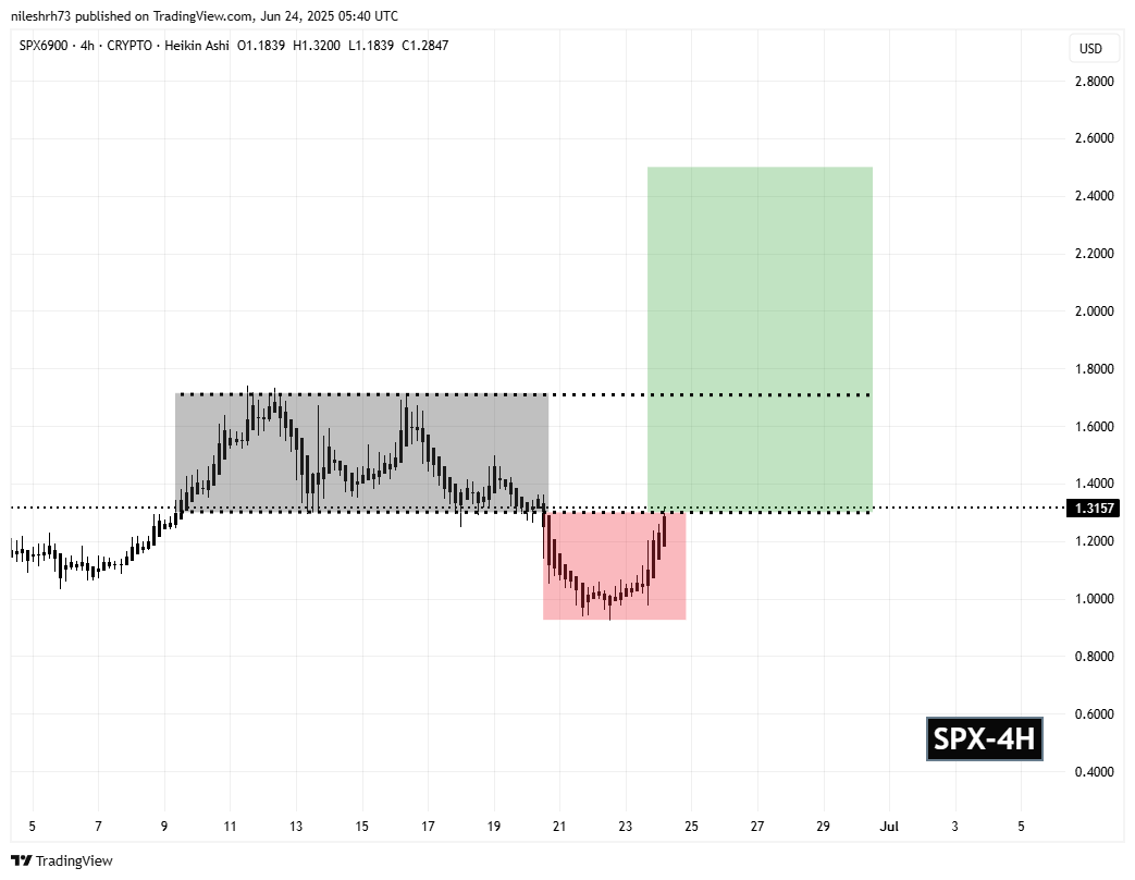SPX6900 (SPX) 4H Chart