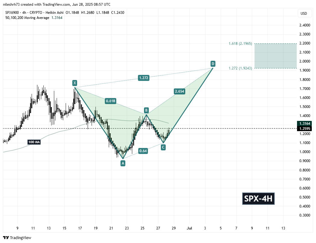 SPX6900 (SPX) 4H Chart