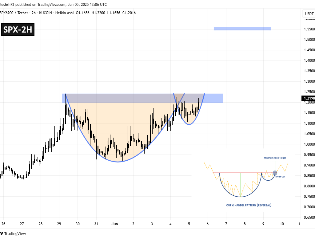 SPX6900 (SPX) 2H Chart