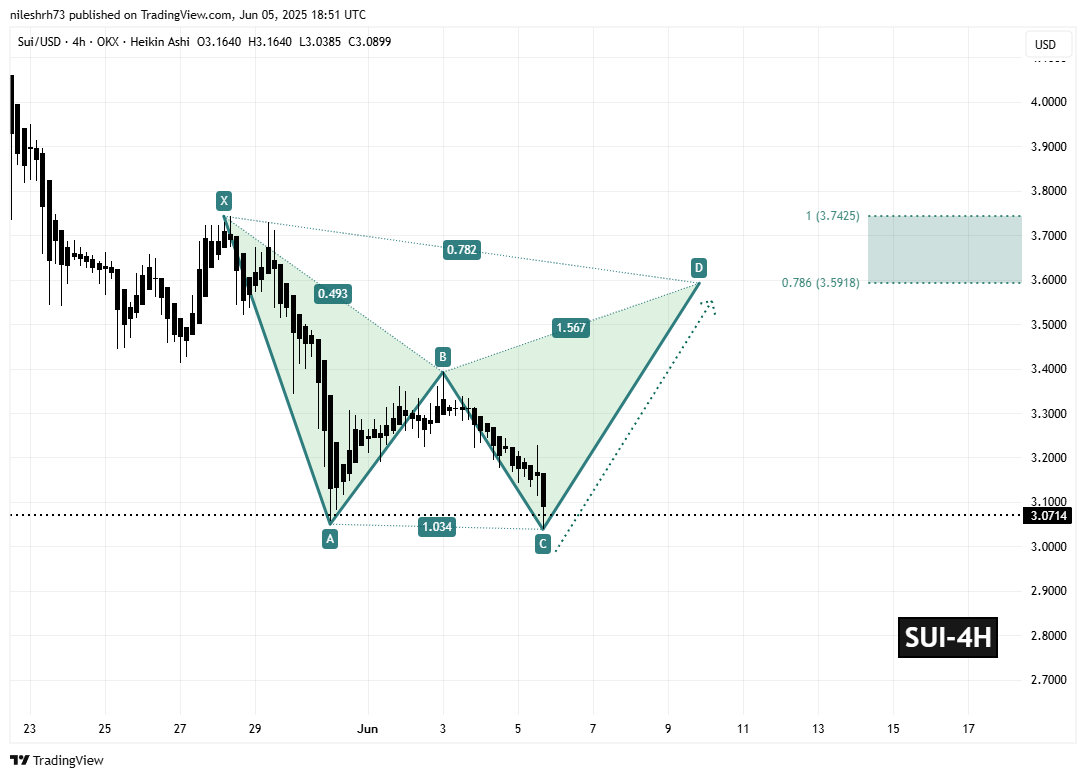 SUI 4H Chart