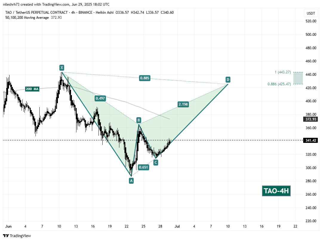 Bittensor (TAO) 4H Chart