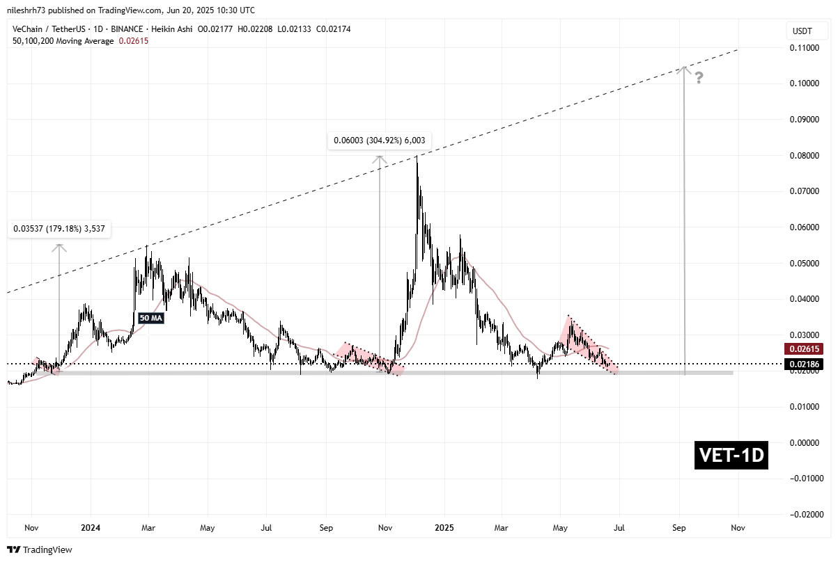 VeChain (VET) Fractal Chart