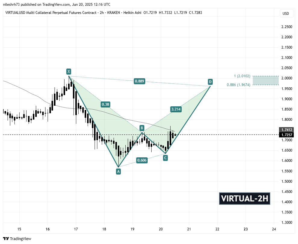 Virtuals Protocol (VIRTUAL) 2H Chart
