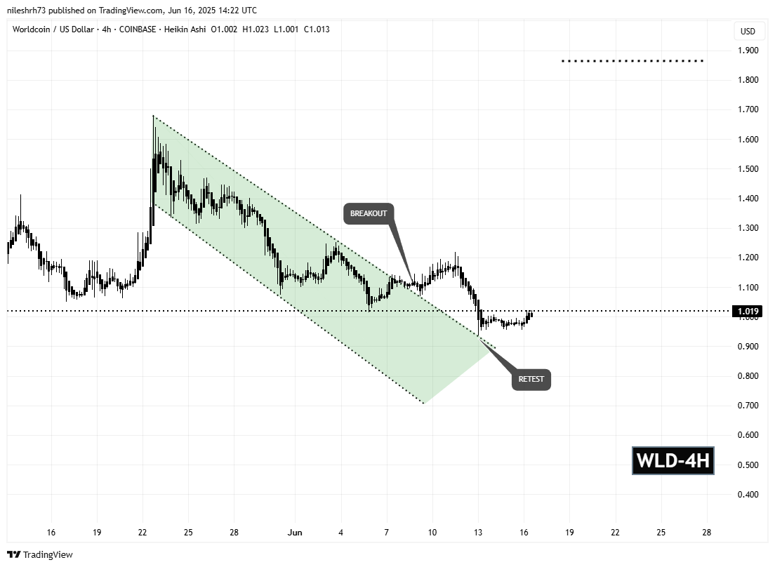 Worldcoin (WLD) 4H Chart