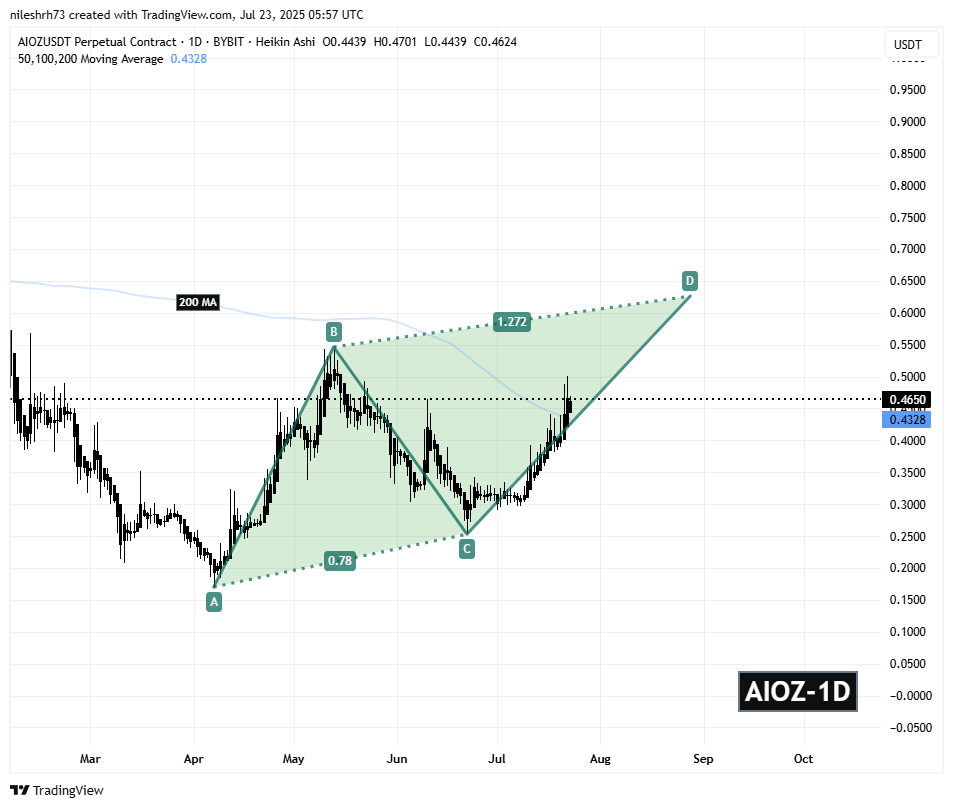 AIOZ Network (AIOZ) Daily Chart
