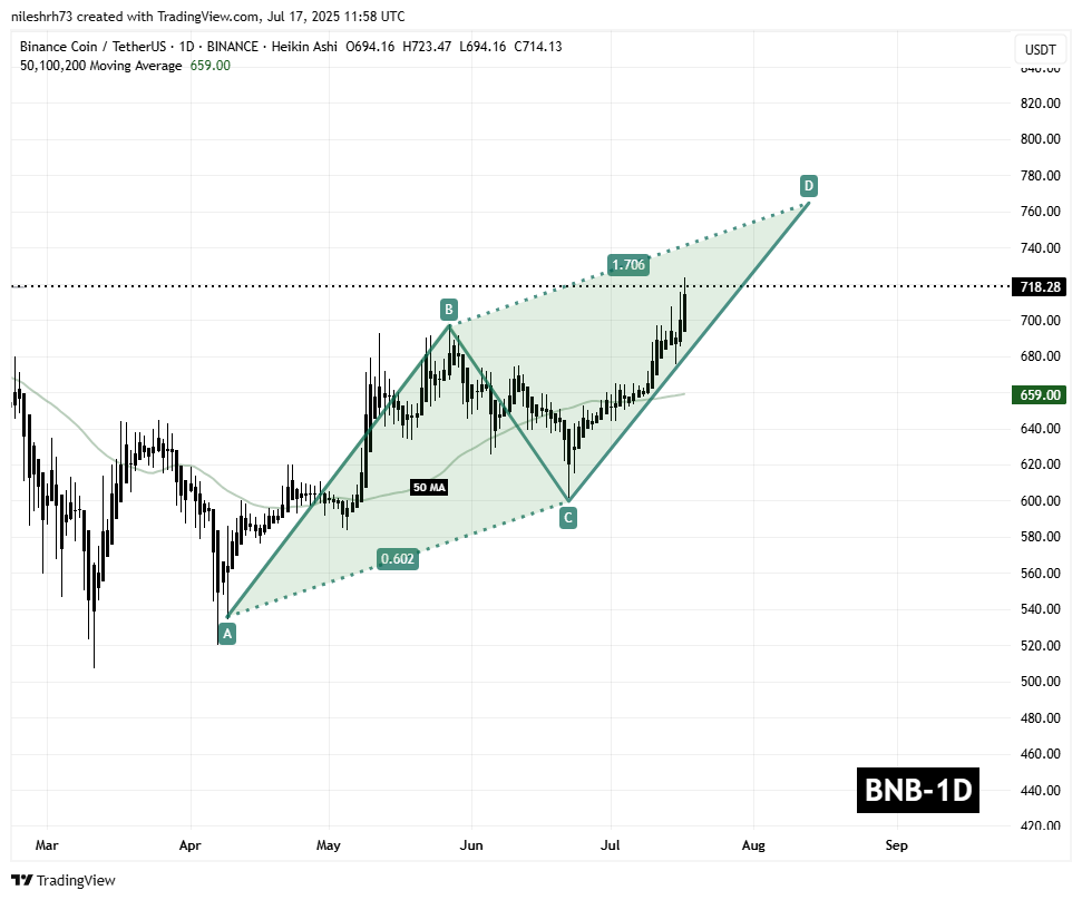 Binance Coin (BNB) Daily Chart