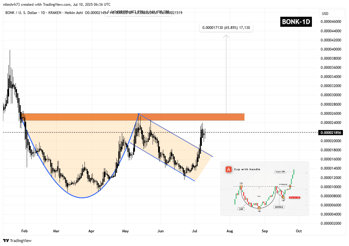Bonk (BONK) Daily Chart