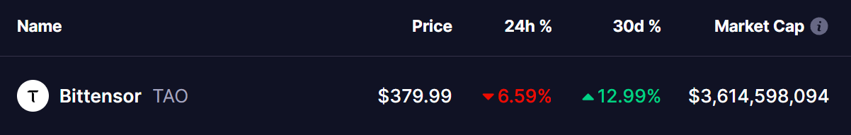 Bittensor (TAO) Coin Price