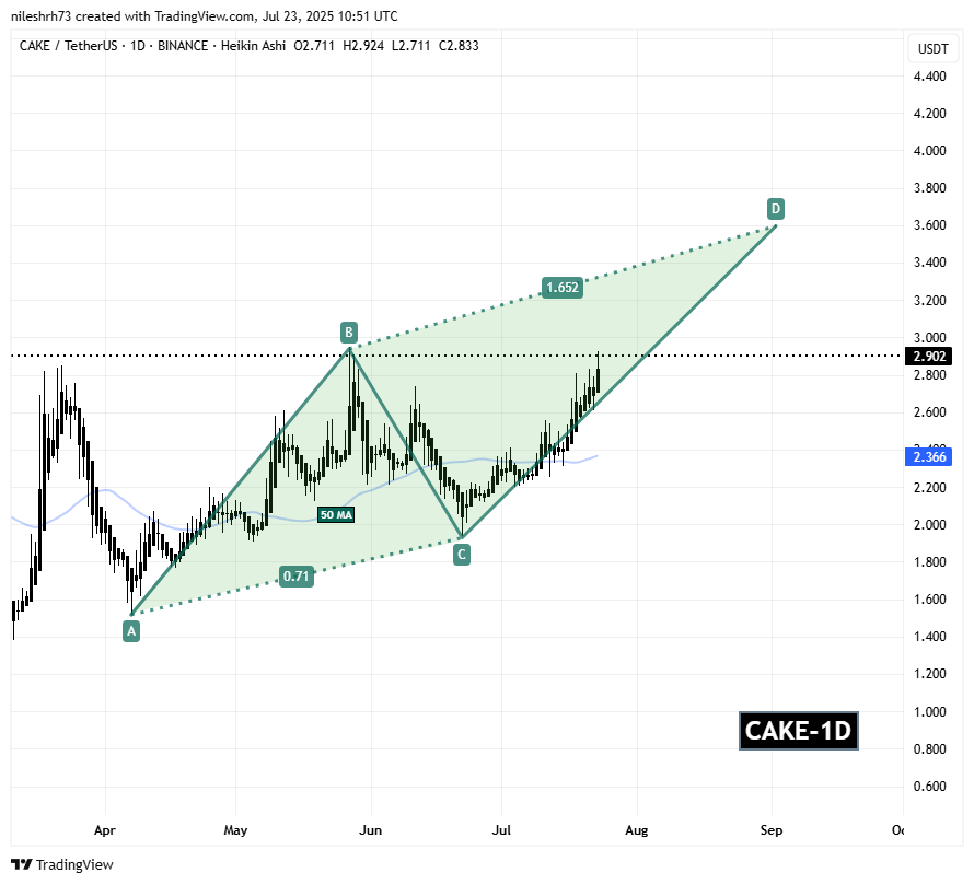 PancakeSwap (CAKE) Daily Chart