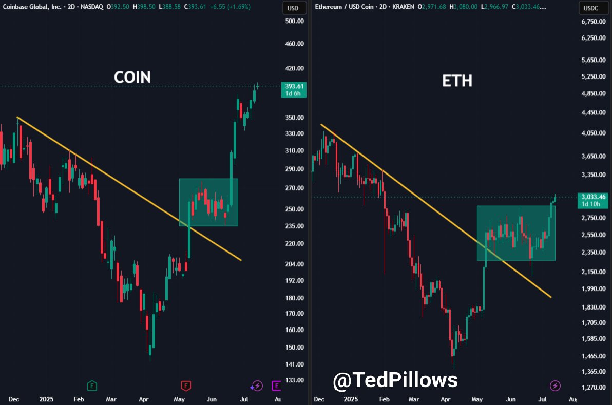 COIN and ETH Fractal Chart