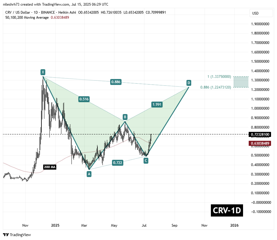 Curve DAO Token (CRV) Daily Chart