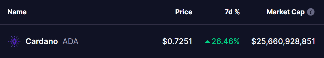 Cardano (ADA) Coin Price