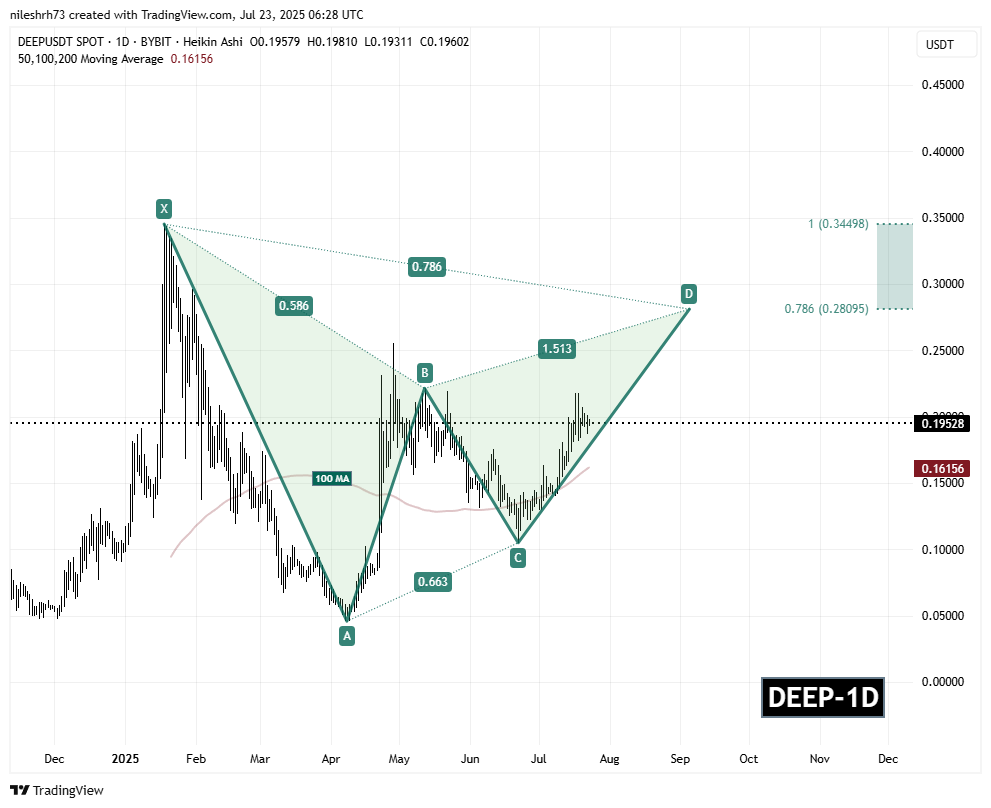 DeepBook Protocol (DEEP) Daily Chart