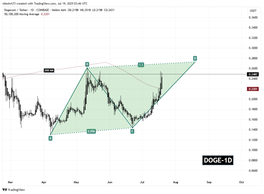 Dogecoin (DOGE) Daily Chart