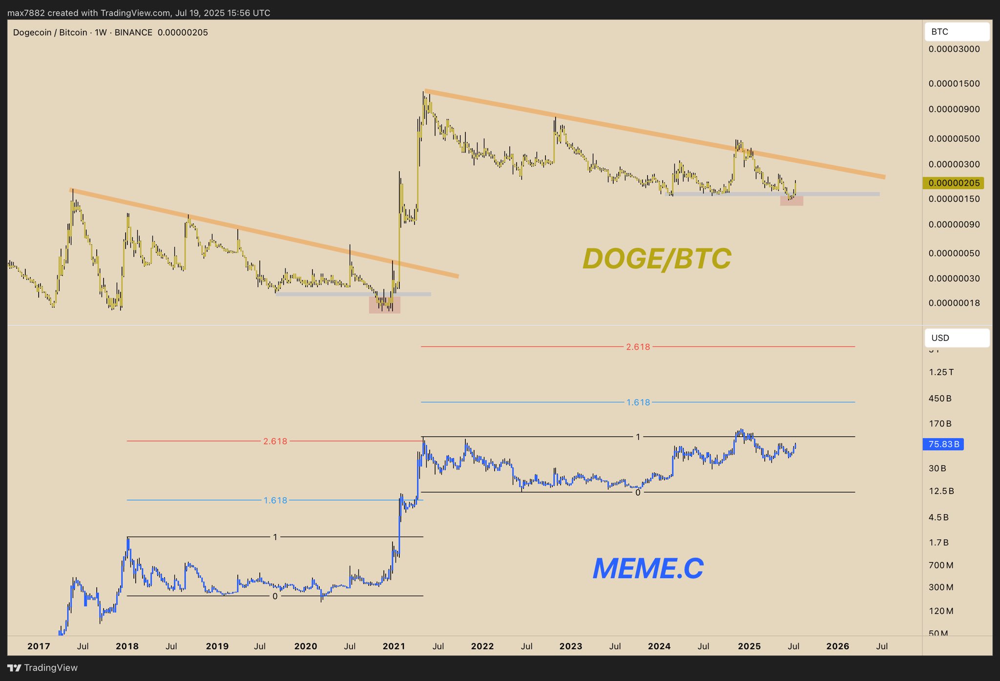 Dogecoin (DOGE) Fractal Chart