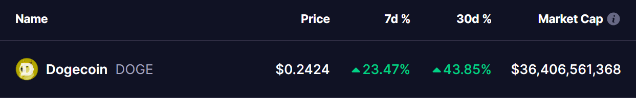 Dogecoin (DOGE) Price