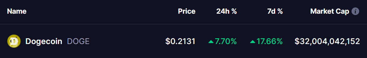 Dogecoin (DOGE) Price