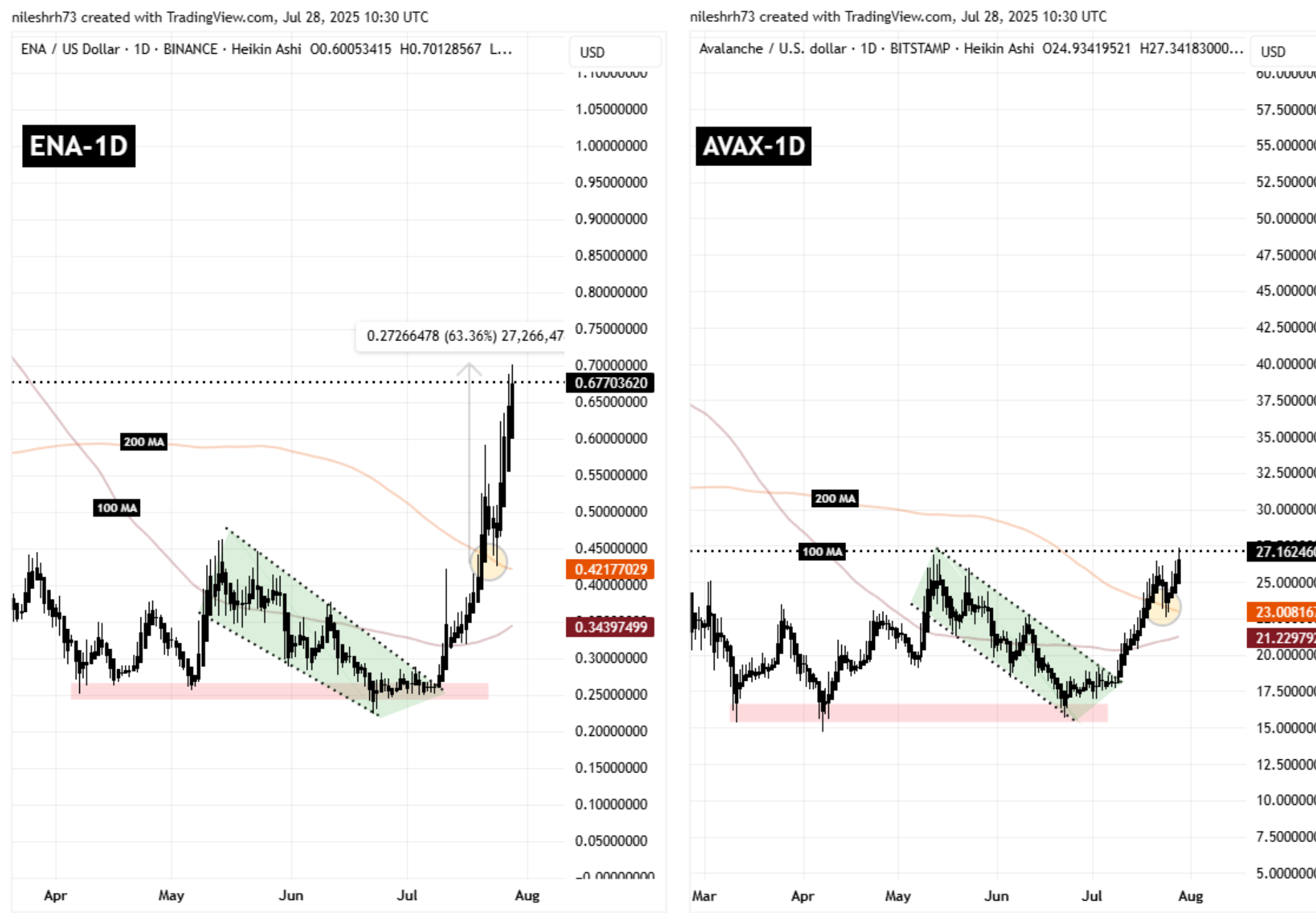 ENA and AVAX Fractal Chart