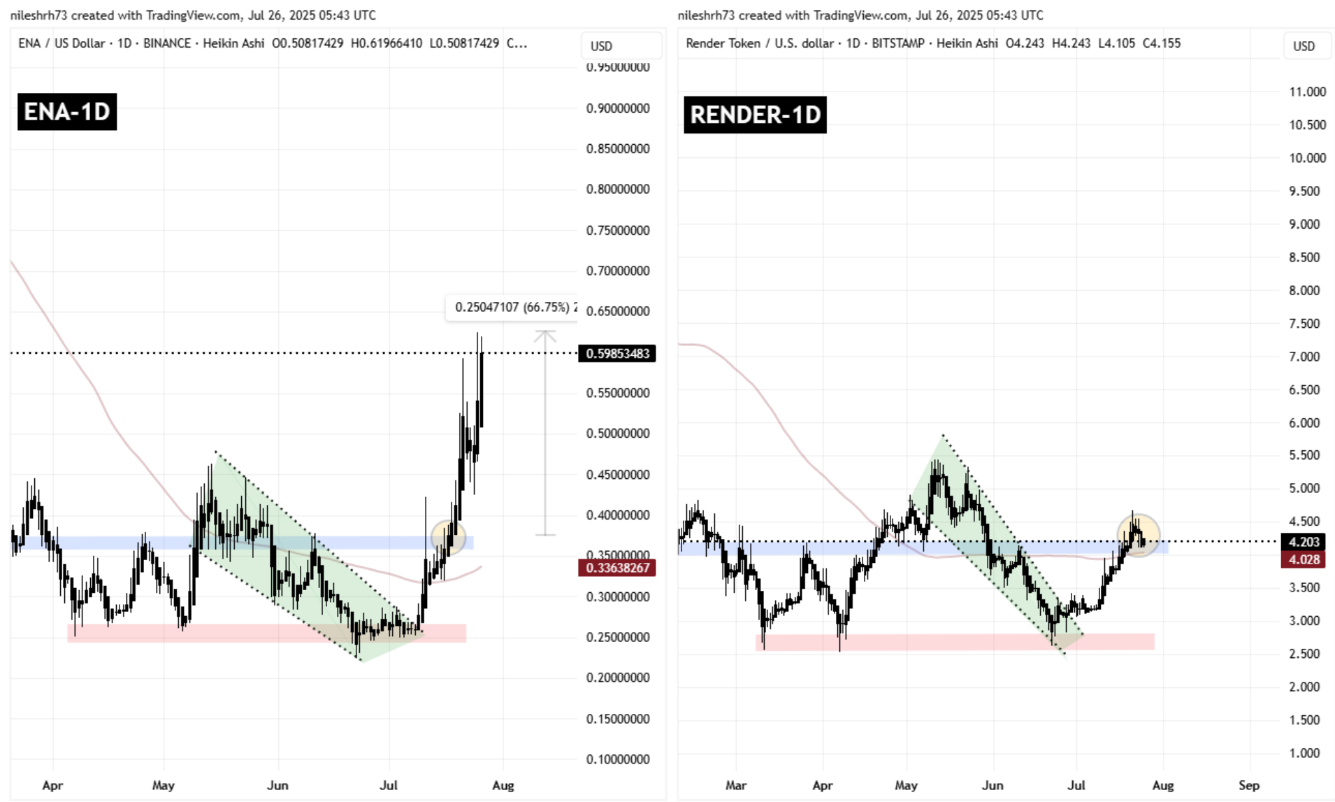 ENA and RENDER Fractal Chart