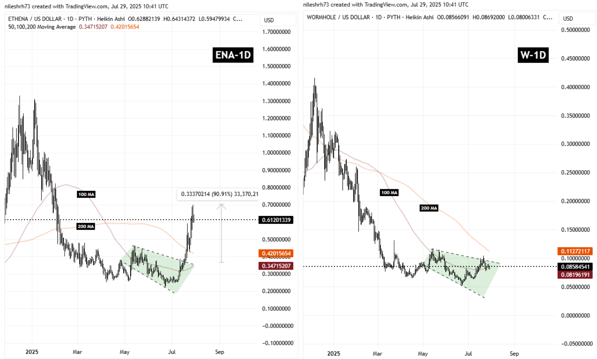 ENA and W Fractal Chart