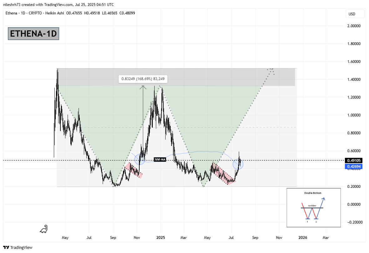 Ethena (ENA) Daily Chart