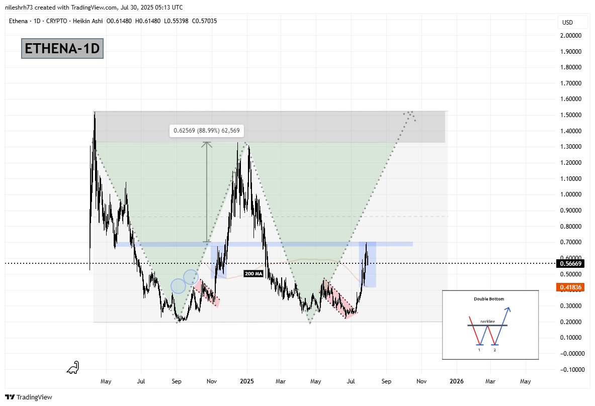 Ethena (ENA) Daily Chart