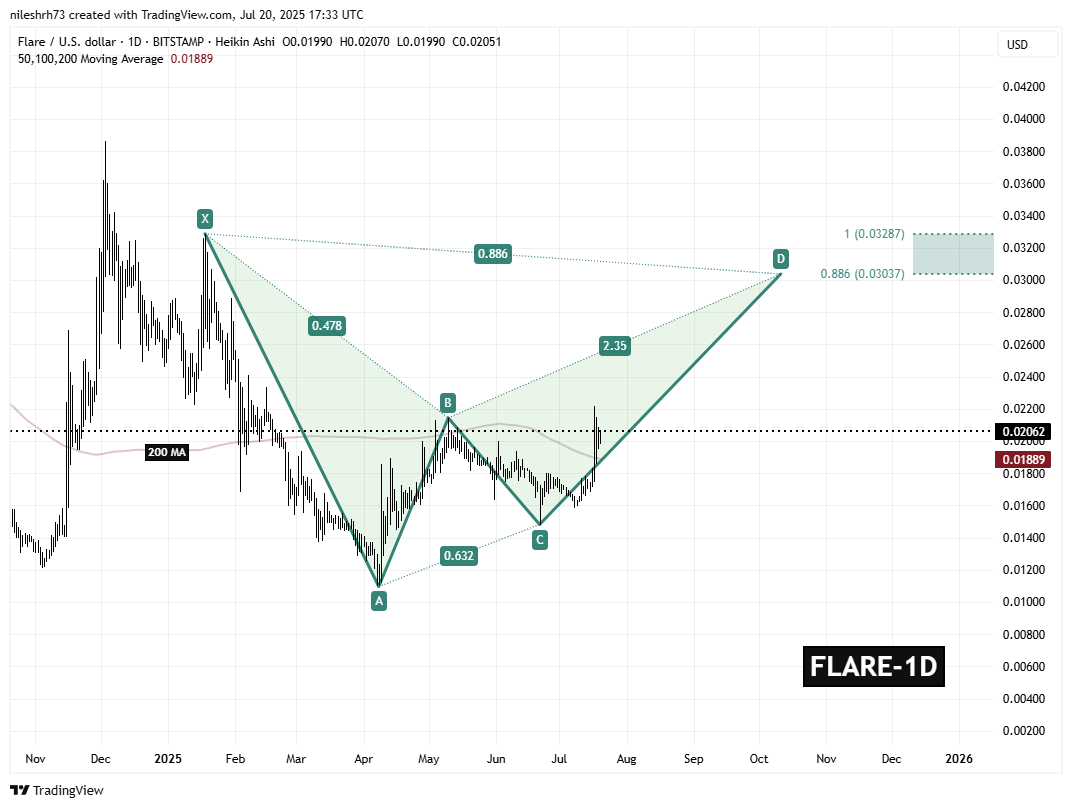 Flare (FLR) Daily Chart