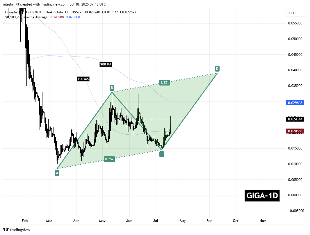 Gigachad (GIGA) Daily Chart