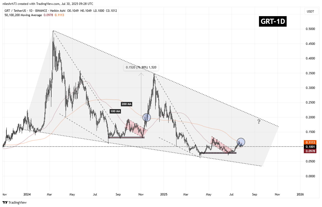 The Graph (GRT) Daily Chart