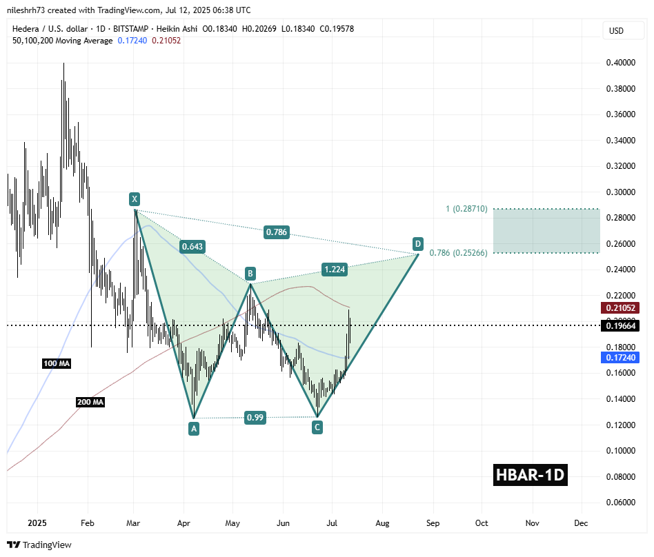 Hedera (HBAR) Daily Chart