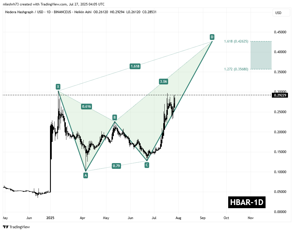 Hedera (HBAR) Daily Chart