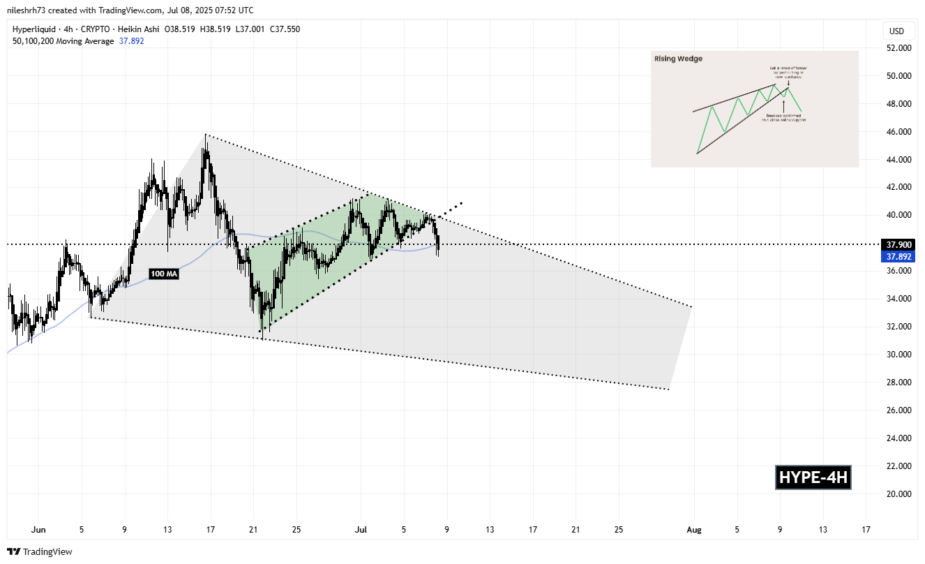 Hyperliquid (HYPE) 4H Chart