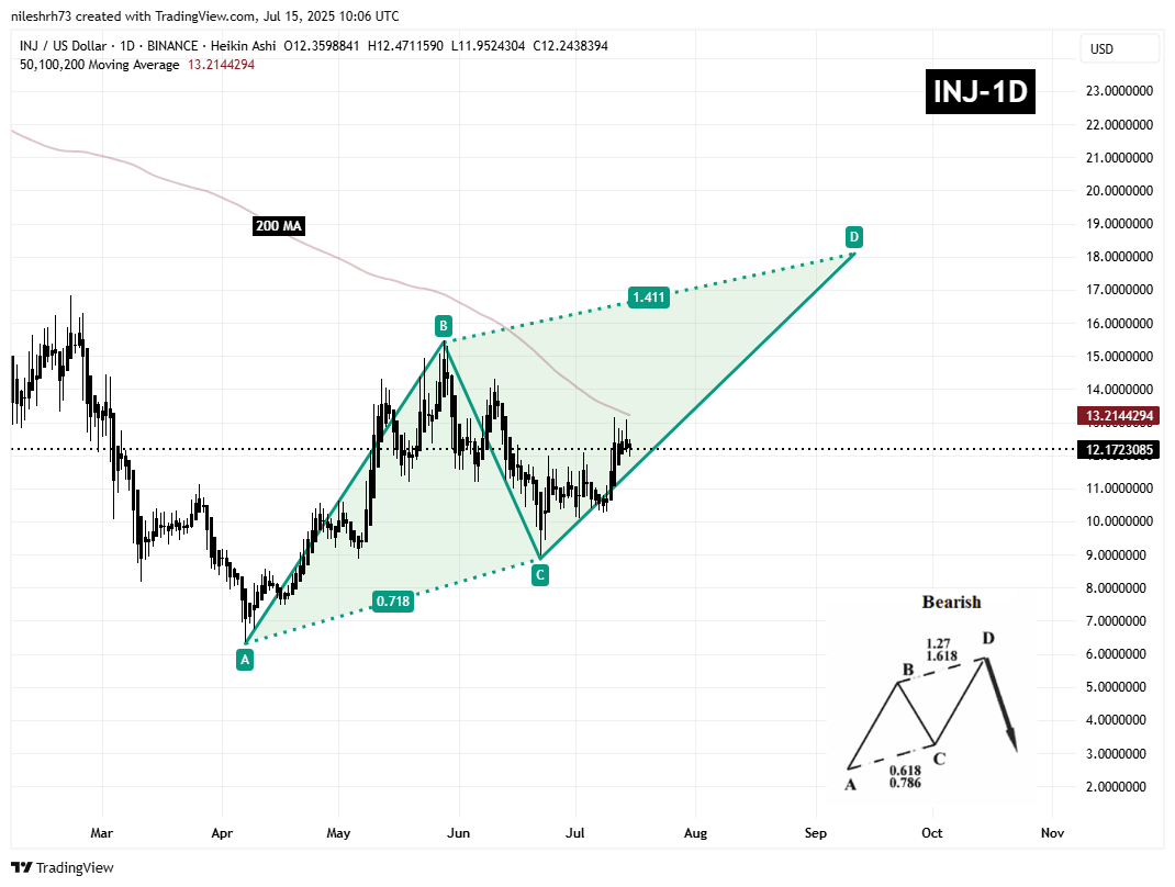 Injective (INJ) Daily Chart
