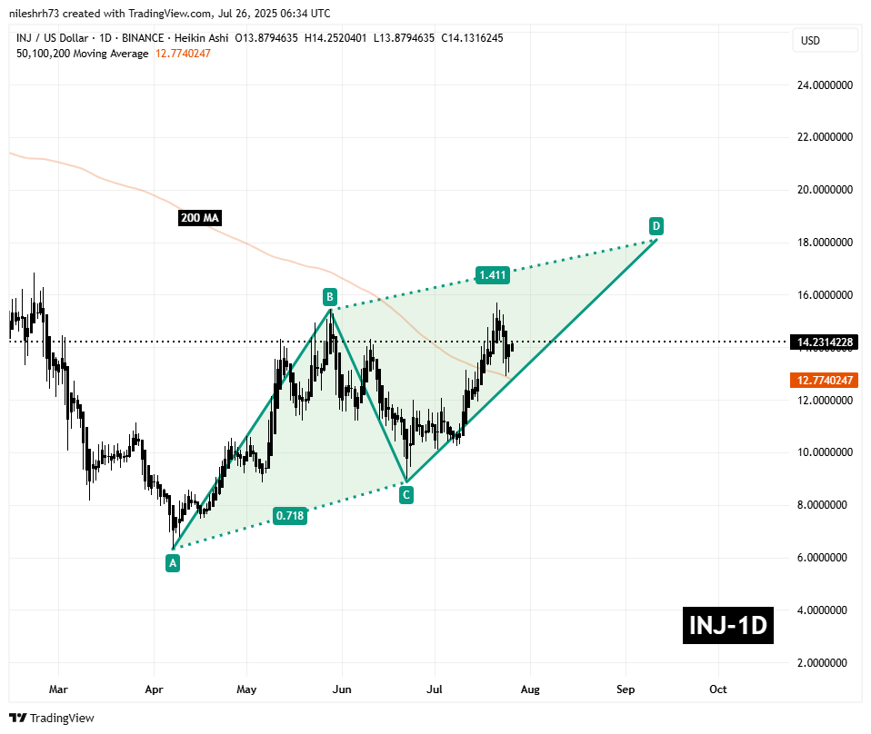Injective (INJ) Daily Chart
