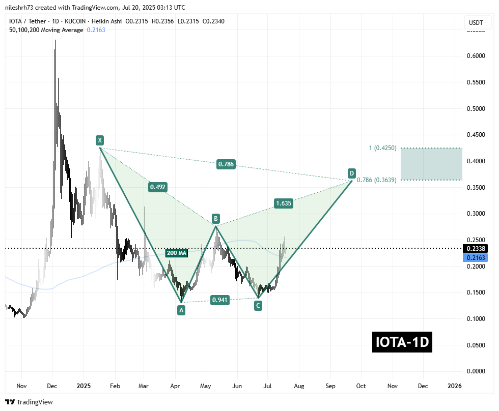 IOTA Daily Chart