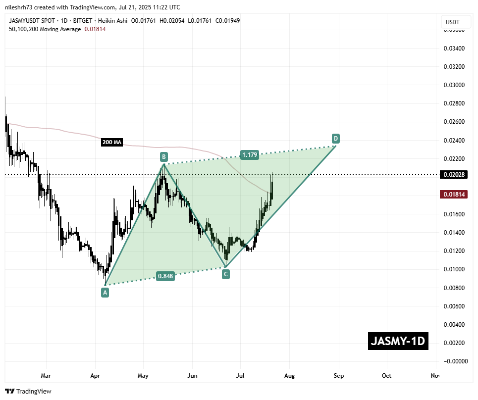 Jasmycoin (JASMY) Daily Chart