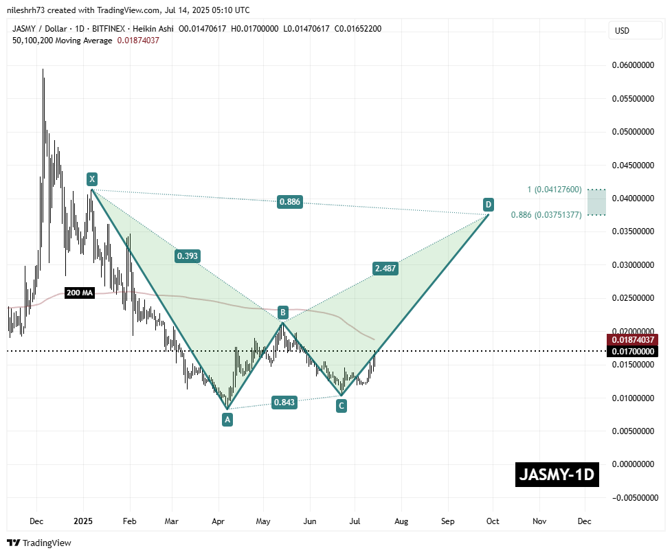 Jasmycoin (JASMY) Daily Chart