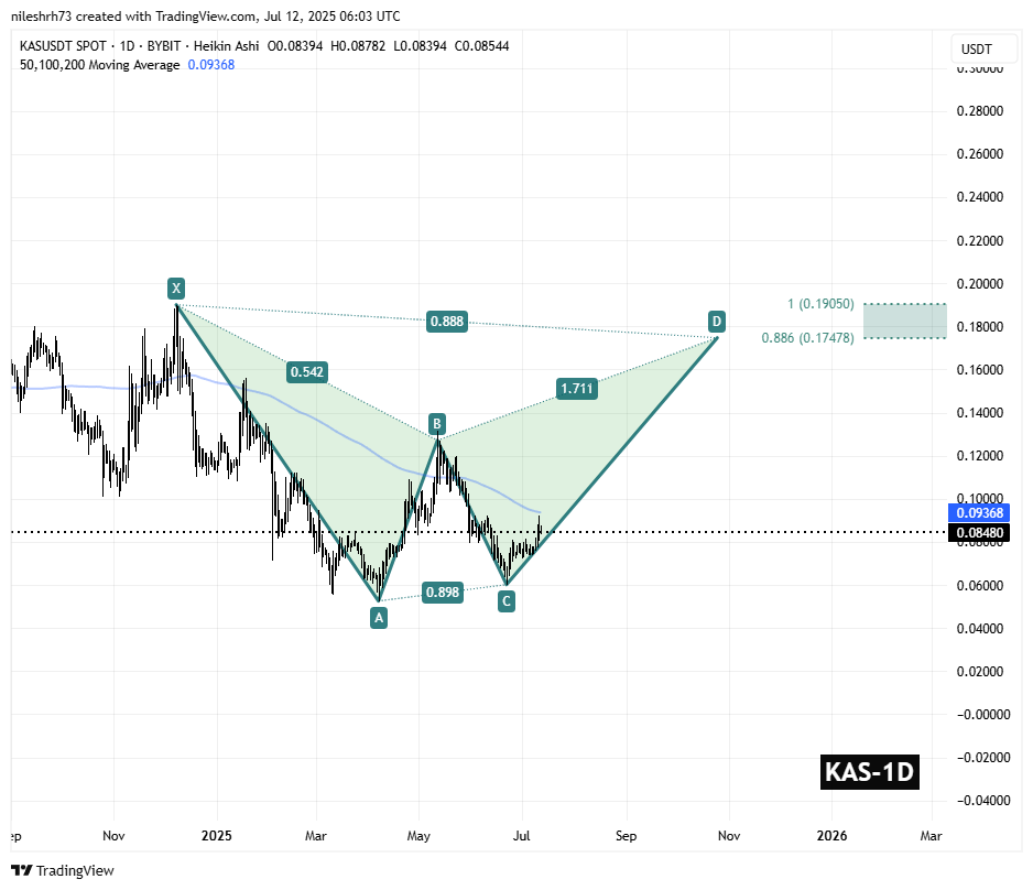 Kaspa (KAS) Daily Chart