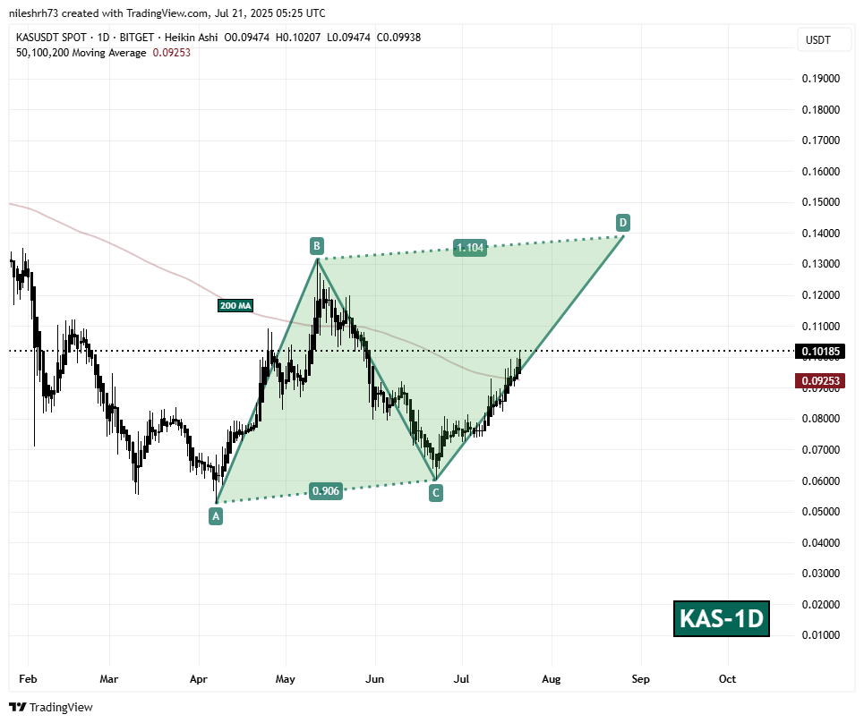 Kaspa (KAS) Daily Chart
