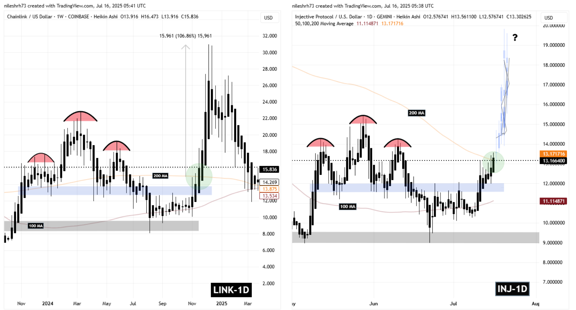 LINK and INJ Fractal Chart